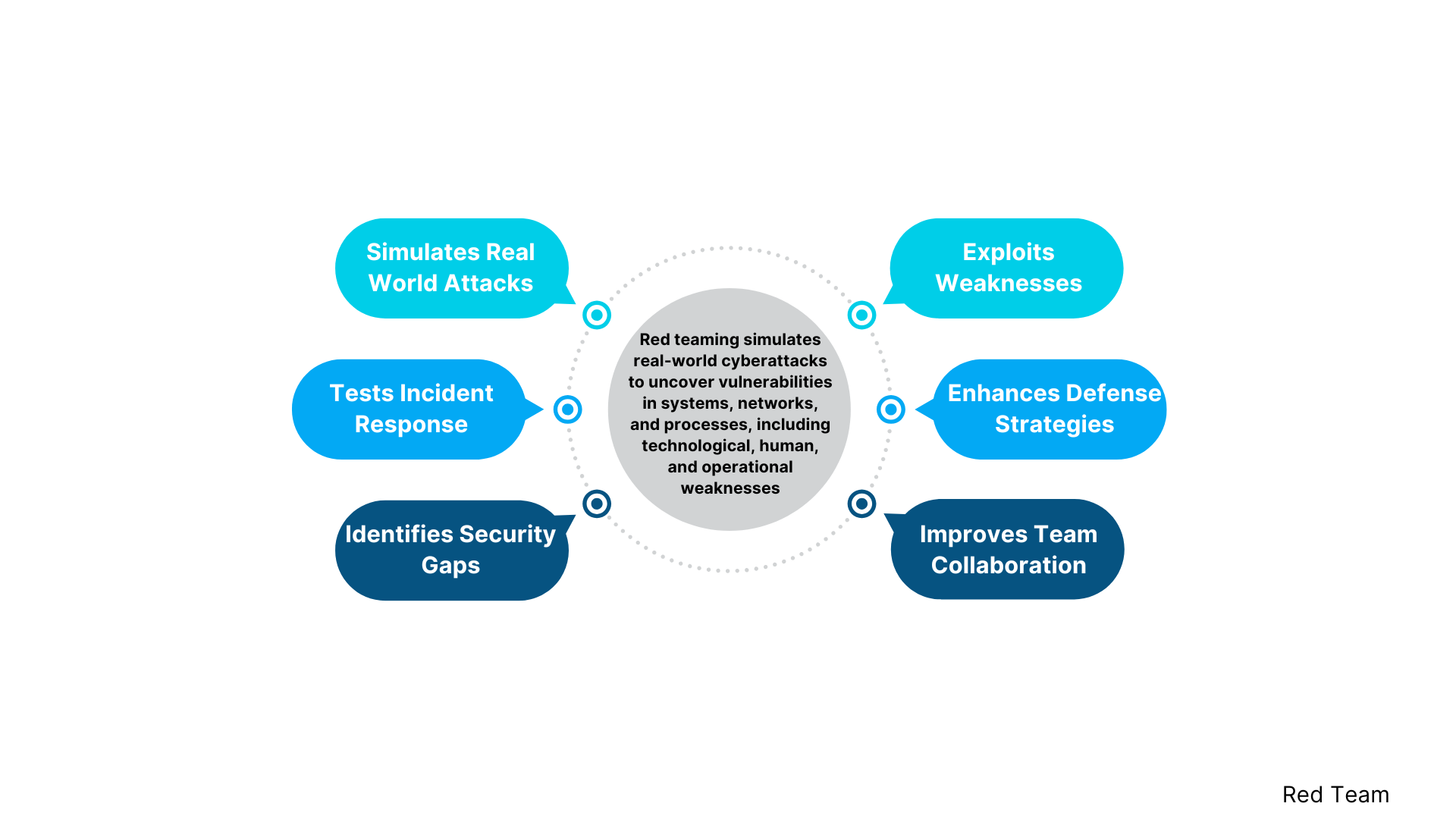 What is Red Teaming