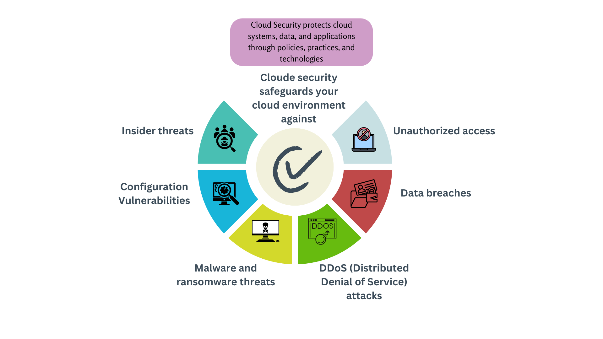  Cloud Security